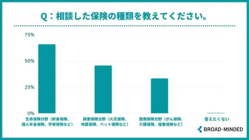 相談した保険の種類は?