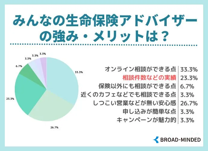 みんなの生命保険アドバイザーの強み・メリット