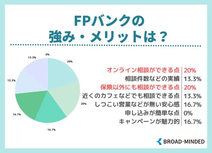 FPバンクの強み・メリット