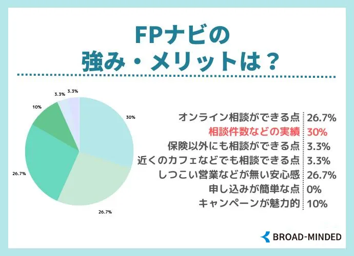 FPナビの強み・メリット