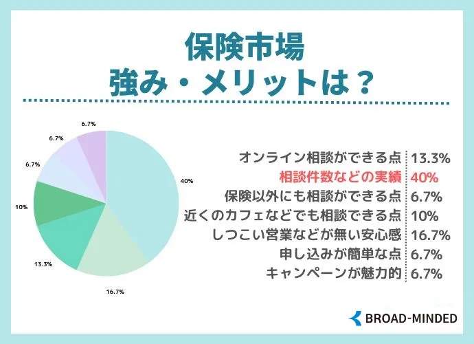 保険市場の強み・メリット