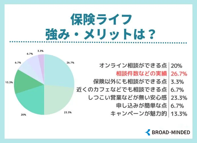 保険ライフの強み・メリット