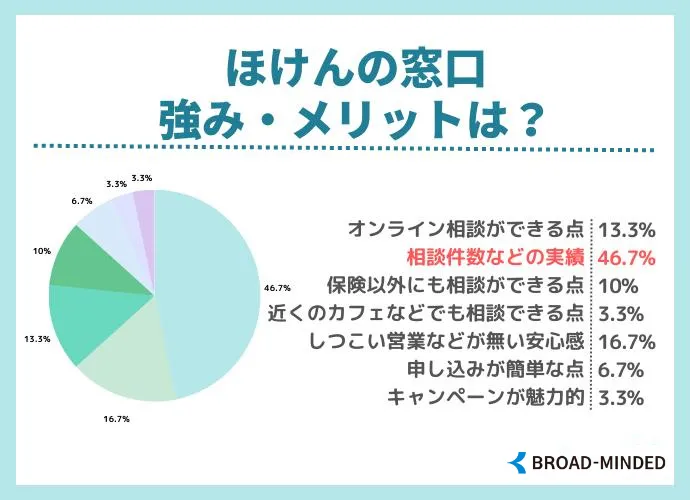 ほけんの窓口の強み・メリット