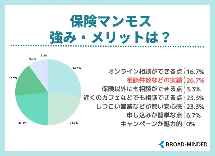 保険マンモスの強み・メリット