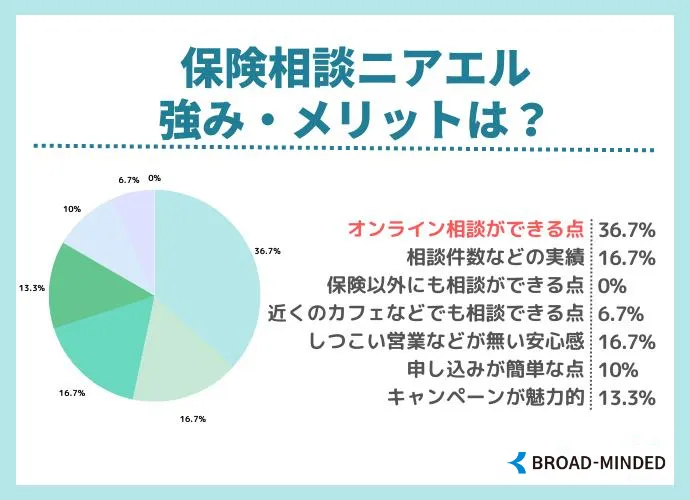 保険相談ニアエルの強み・メリット