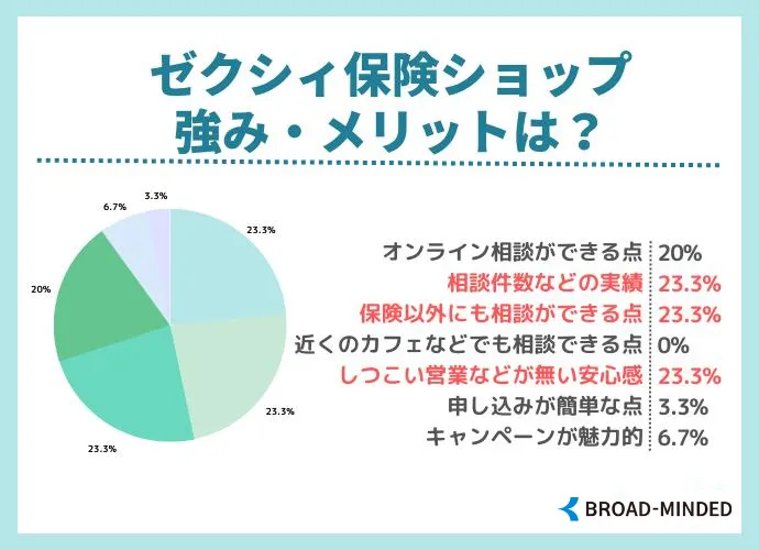 ゼクシィ保険ショップの強み・メリット