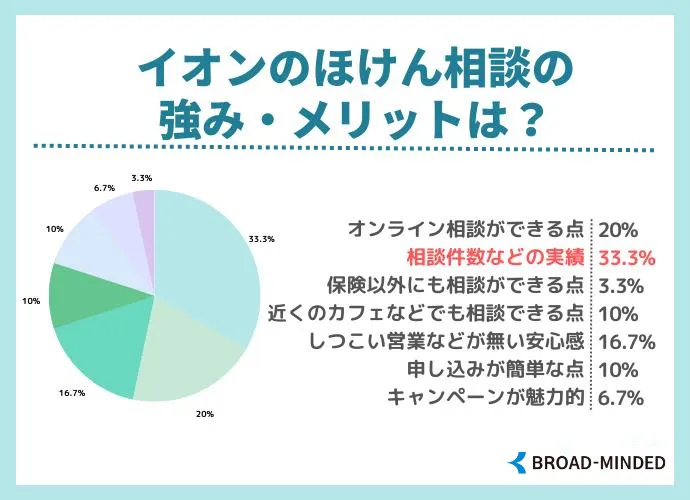 イオンの保険相談の強み・メリット