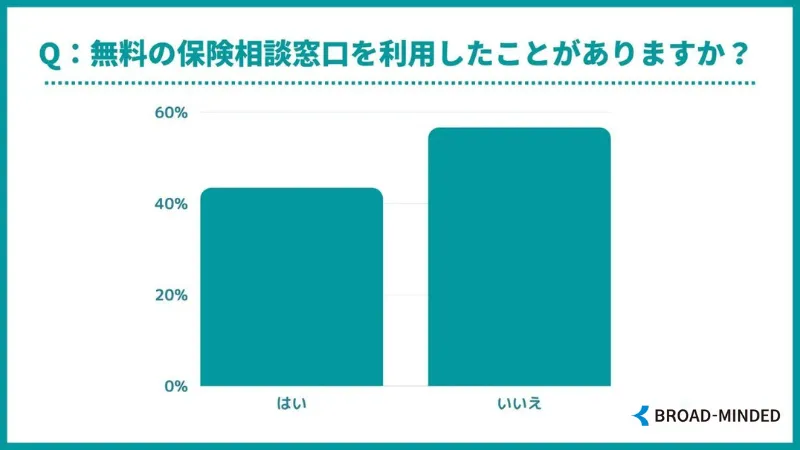 Q2:保険相談窓口を利用したことありますか?