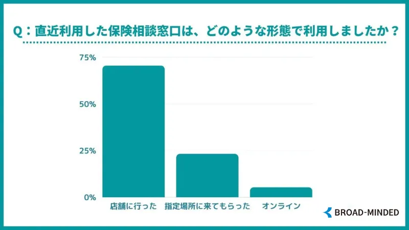 保険相談はどのような形で行いましたか?