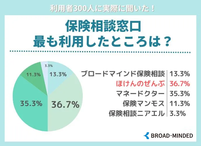 保険相談窓口 最も利用したところは?