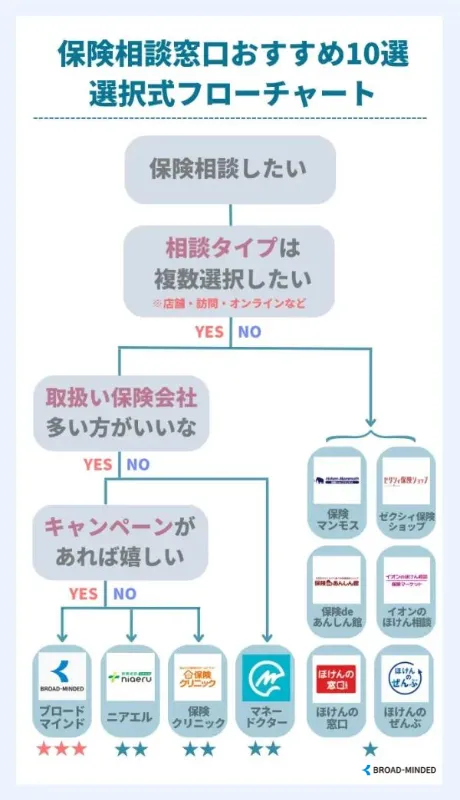 保険相談 チャート