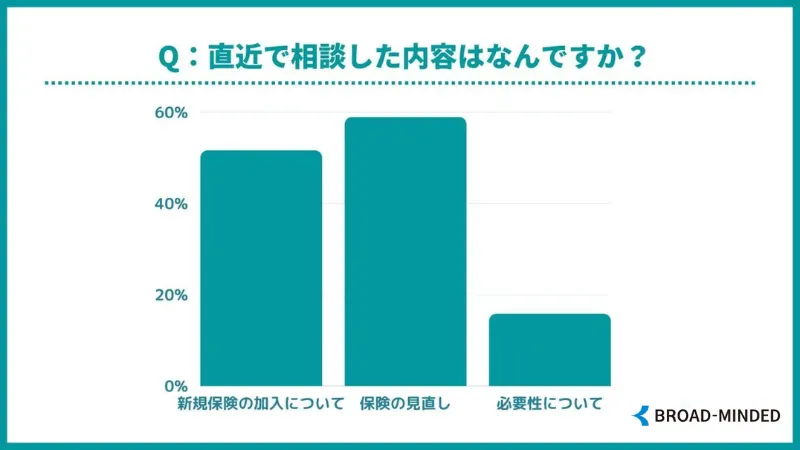 直近で相談した内容はなんですか?