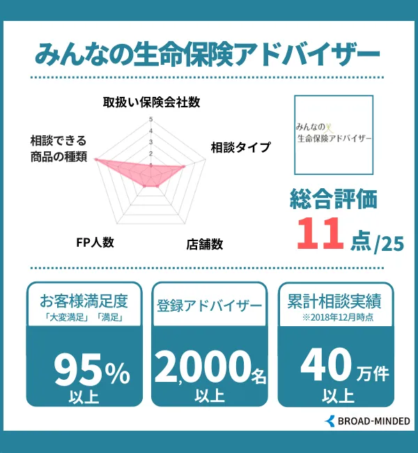 みんなの生命保険アドバイザー