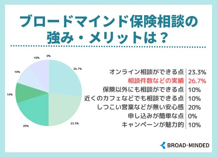 ブロードマインド アンケート