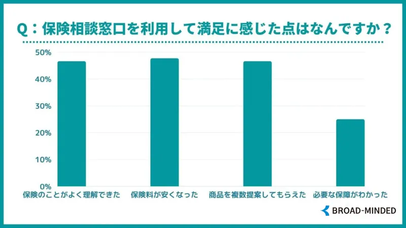 保険相談窓口を利用して満足に感じた点は?