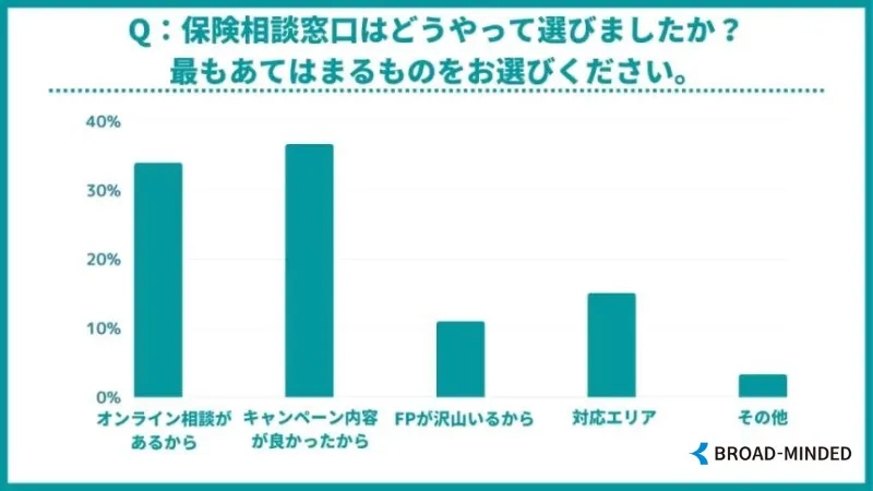 保険相談 どうやって選んだか