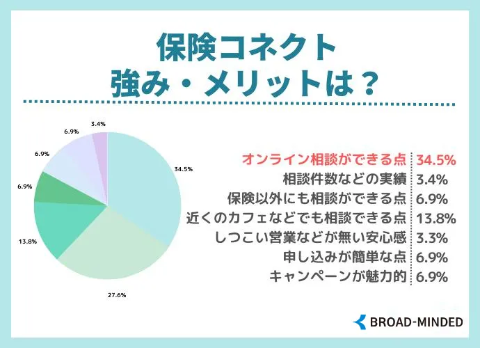 保険コネクトの強み・メリット