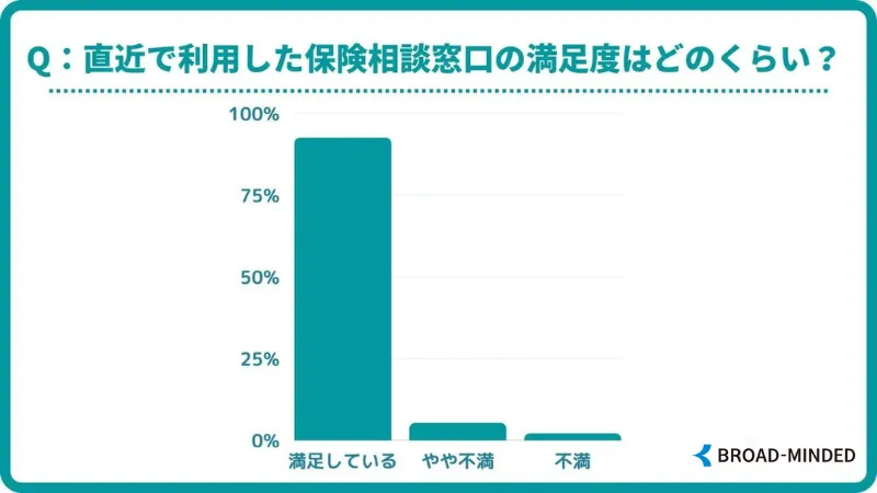 直近で利用した保険相談窓口の満足度はどのくらい?