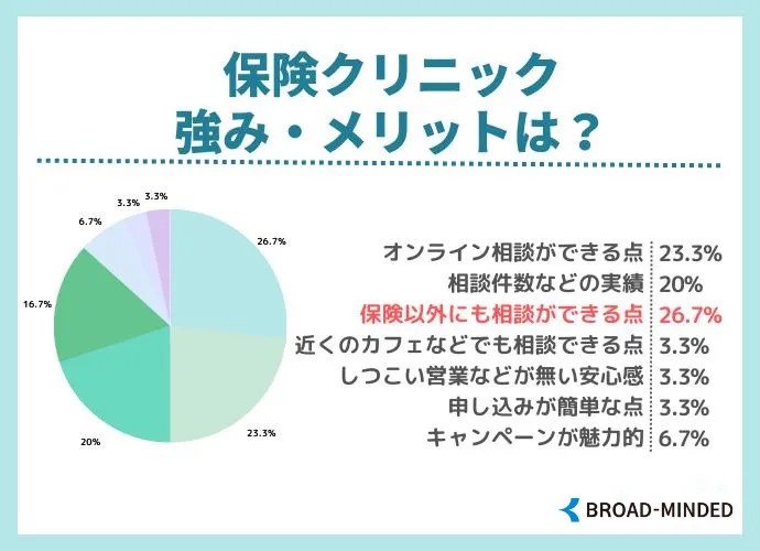 保険クリニックの強み・メリット