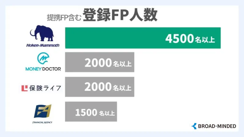 保険マンモス FP