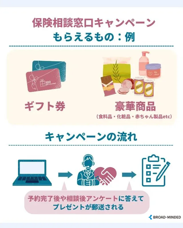 保険相談窓口キャンペーン もらえるもの