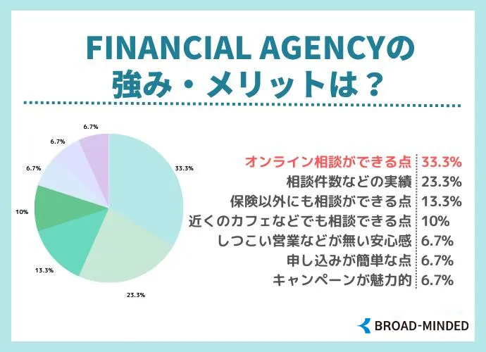 FINANCIAL AGENCYの強み・メリット