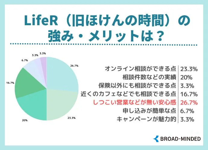 LifeR アンケート