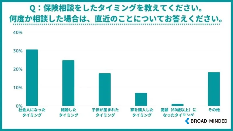 保険相談をしたタイミングは?