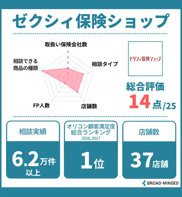 ゼクシィほけんショップ