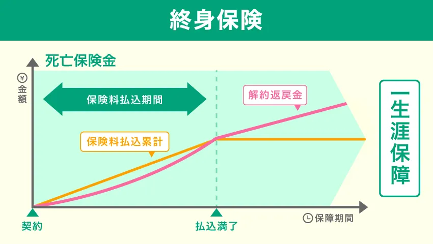 終身保険とは