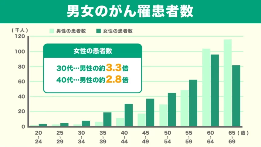 男女のがん罹患率