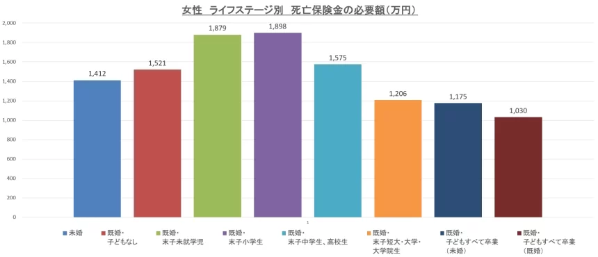 女性の全年代におけるライフステージ別の平均死亡保険金額