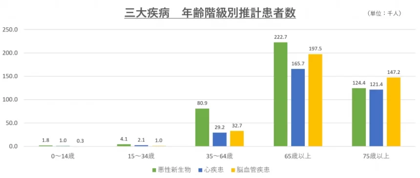 平成29年(2017)患者調査の概況 統計表3 推計患者数,総数-入院-外来・年齢階級・傷病大分類別