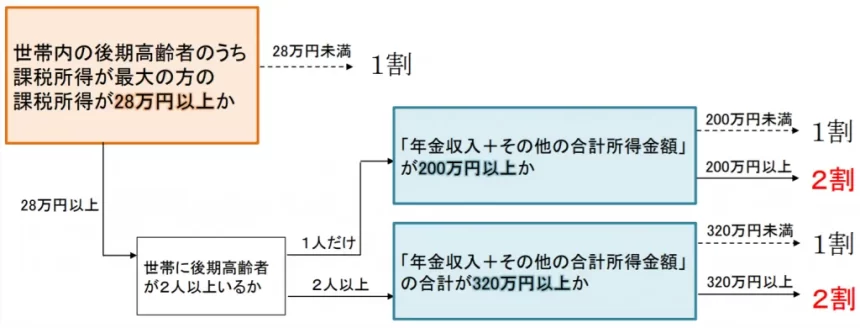 後期高齢者の窓口負担が2割となる所得基準の考え方について