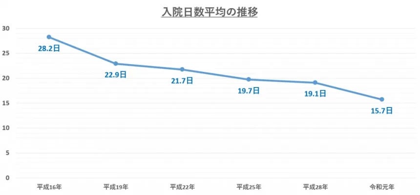 生活保障に関する調査
