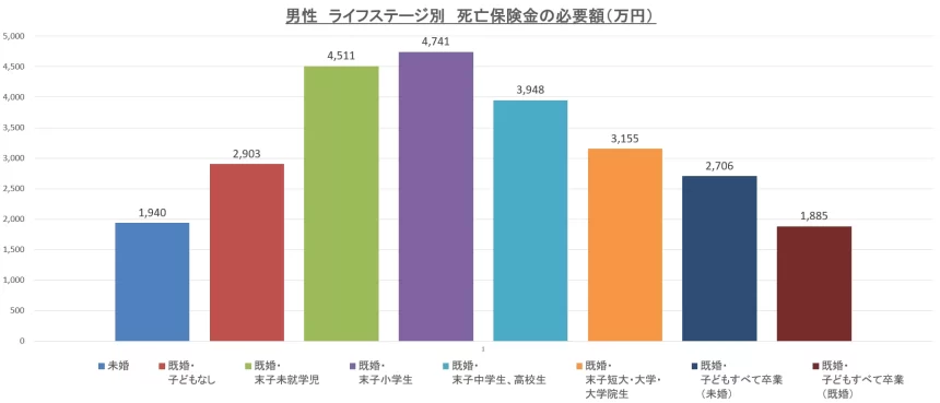 男性のライフステージ別死亡保険金必要額