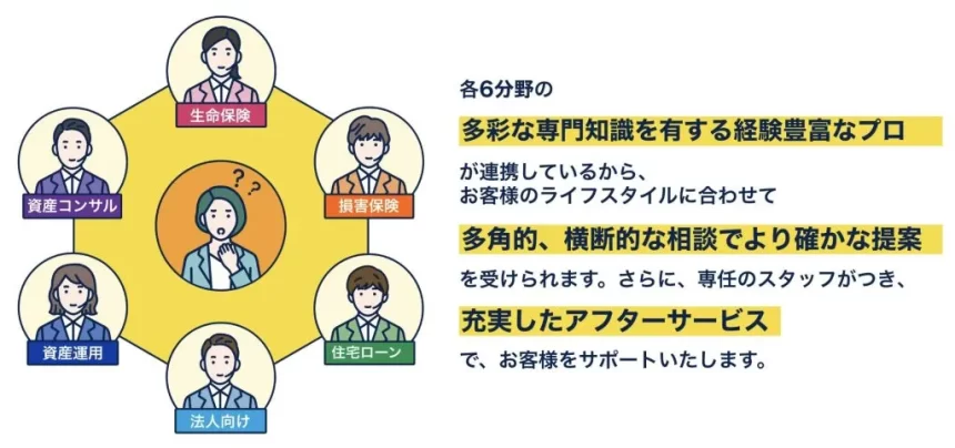 ブロードマインド保険相談 特徴