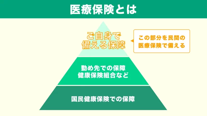 医療保険とは