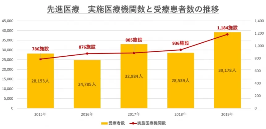 先進医療の実施医療機関と受領患者数の推移