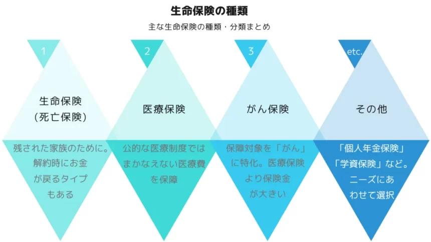 生命保険 種類