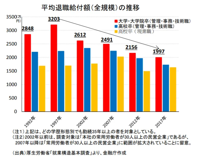 定年退職者が受け取る退職給付額