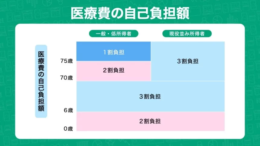 医療保険の自己負担割合