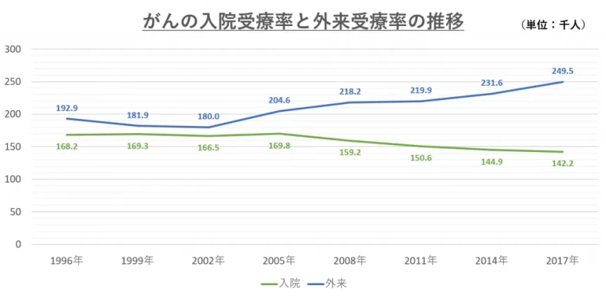 傷病分類別にみた施設の種類別推計患者数
