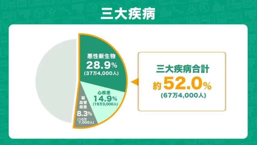 三大疾病とは