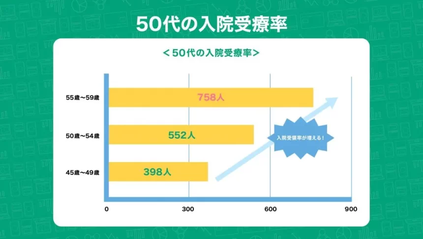 50代の入院受療率