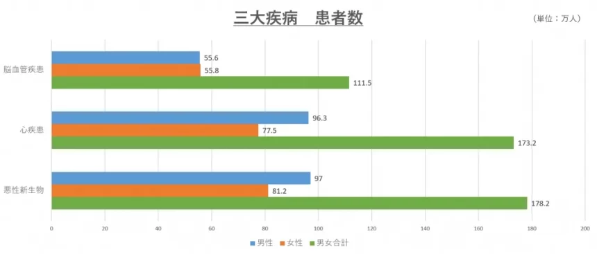 平成29年(2017)患者調査の概況 主な傷病の総患者数