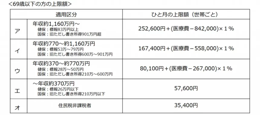 年齢・所得別の自己負担限度額