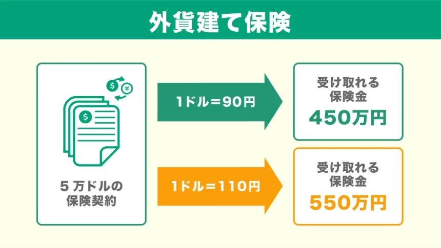 外貨建て保険とは