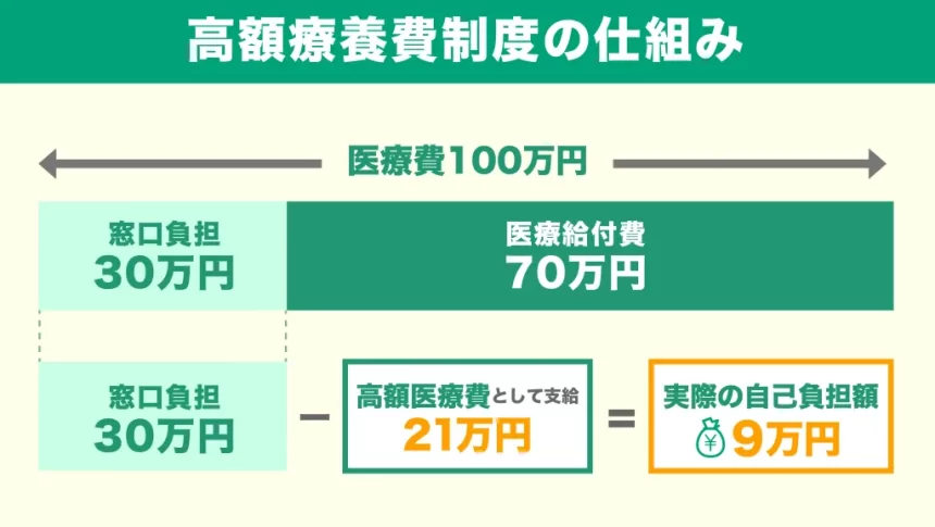 高額療養費制度の仕組み