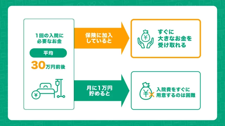 保険に加入していると